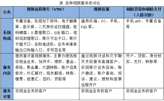 环信行研：刷脸时代的银行视频客服应用全解析